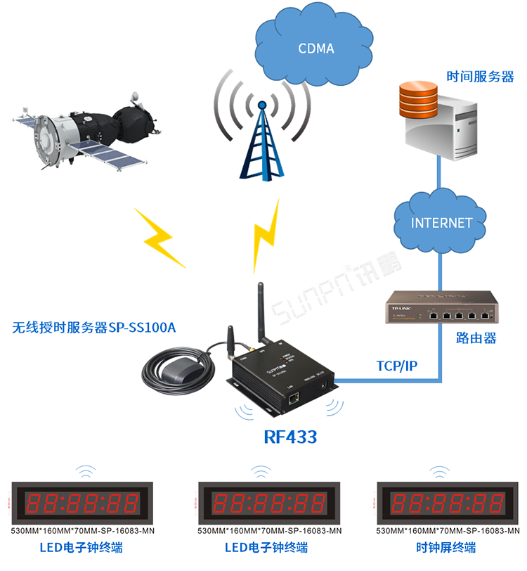 CDMA校時電子鐘