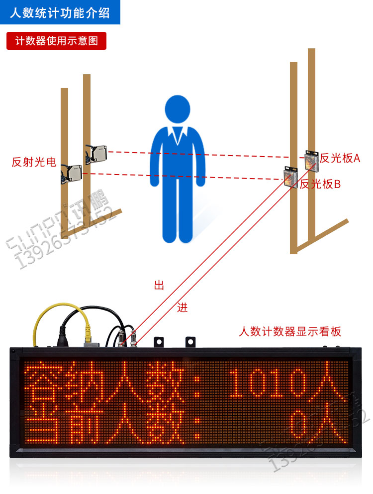 人數(shù)監(jiān)控統(tǒng)計(jì)led顯示屏