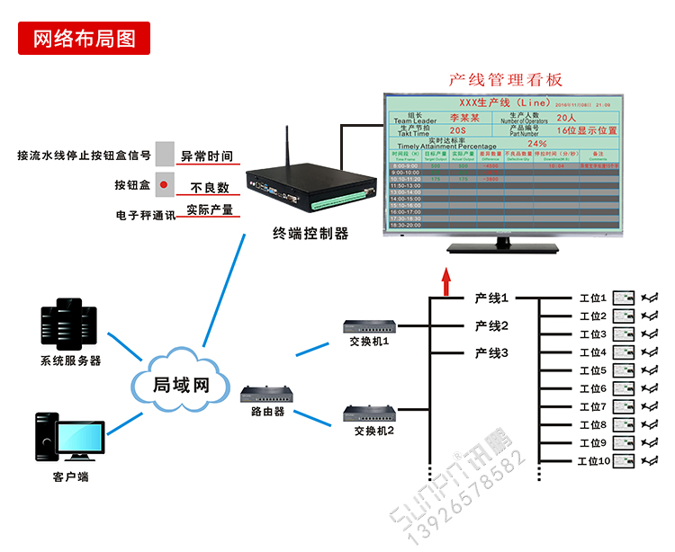 液晶電子看板系統(tǒng)布局