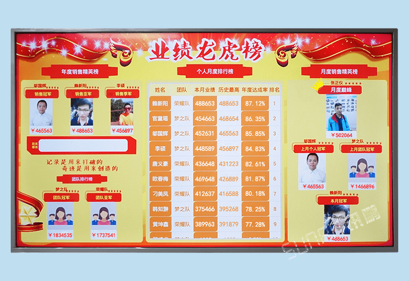 銷售業(yè)務(wù)部業(yè)績(jī)龍虎榜名次排行統(tǒng)計(jì)軟件激勵(lì)系統(tǒng)液晶電子看板-營(yíng)業(yè)額目標(biāo)達(dá)成率展板