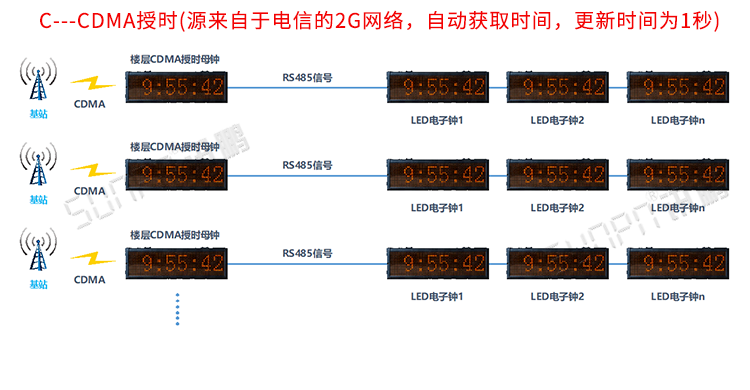 電子時(shí)鐘系統(tǒng)架構(gòu)
