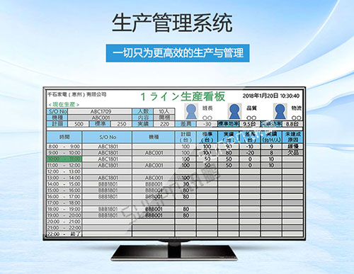 日企家電生產(chǎn)車間看板管理系統(tǒng)-工作狀態(tài)產(chǎn)量進度效率實時監(jiān)控-LCD液晶顯示屏軟件