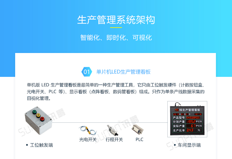 車間LED電子看板系統(tǒng)架構