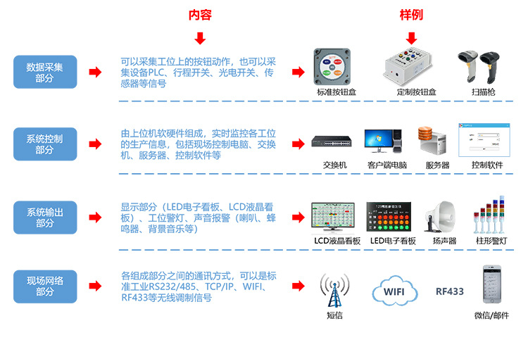 Andon系統(tǒng)組成 Andon系統(tǒng)組成