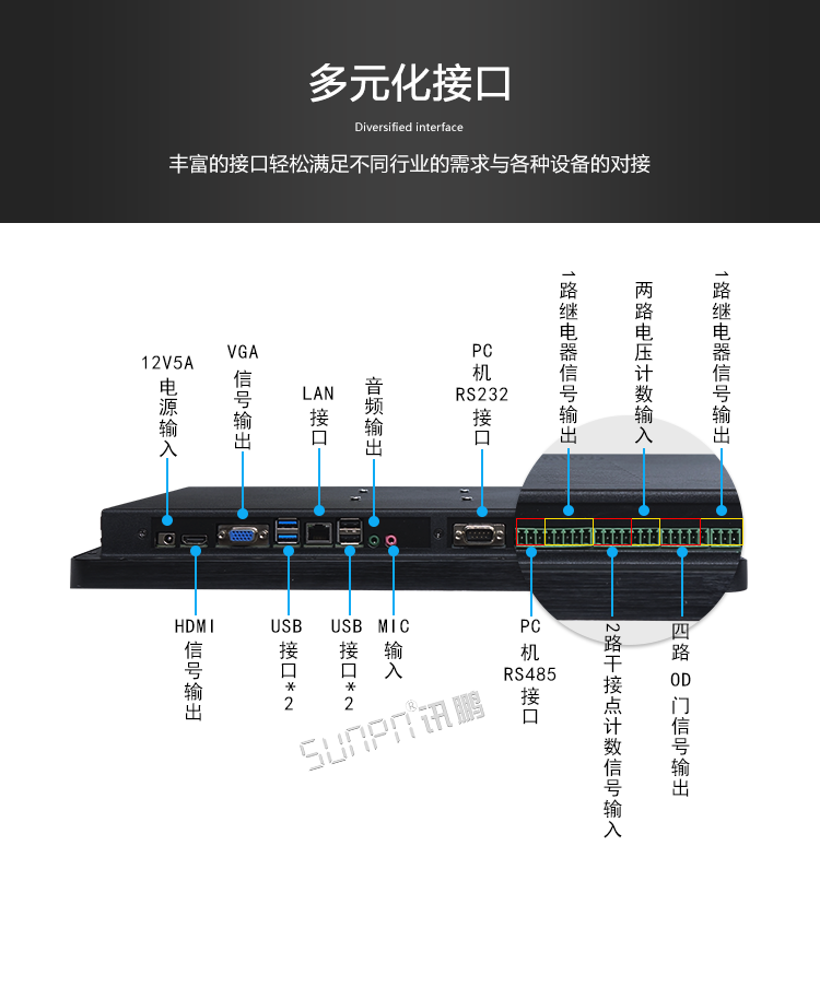 工業(yè)觸控一體機(jī)接口