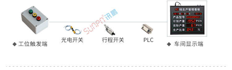 電子看板系統(tǒng)架構