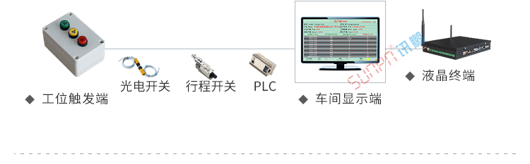 電子看板系統(tǒng)架構