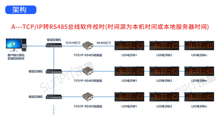 醫(yī)院LED電子鐘系統(tǒng)介紹