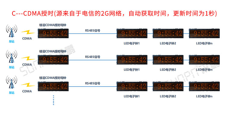 醫(yī)院LED電子鐘系統(tǒng)介紹