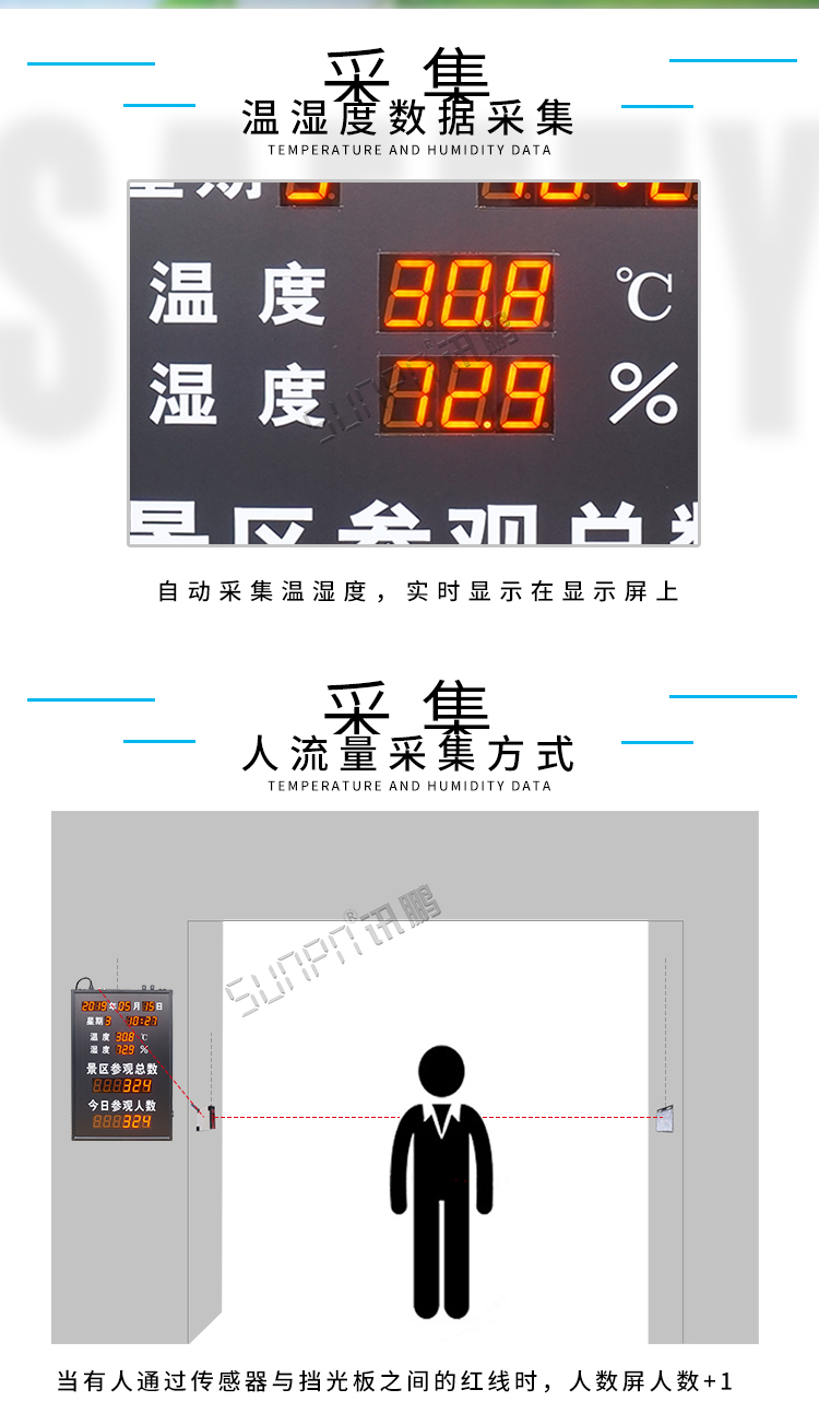 景區(qū)人數(shù)統(tǒng)計顯示屏產品介紹