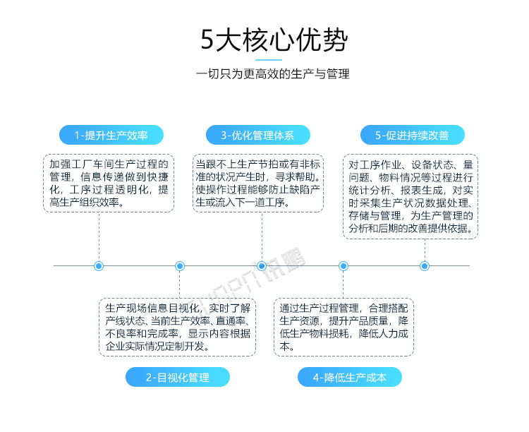 電子車(chē)間生產(chǎn)管理系統(tǒng)產(chǎn)品賣(mài)點(diǎn)