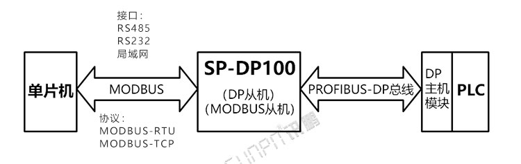PROFIBUS-DP協(xié)議轉(zhuǎn)換器應用說明