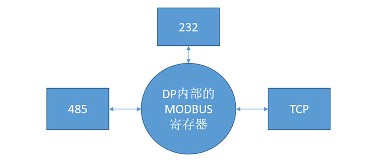PROFIBUS-DP協(xié)議轉(zhuǎn)換器應用說明