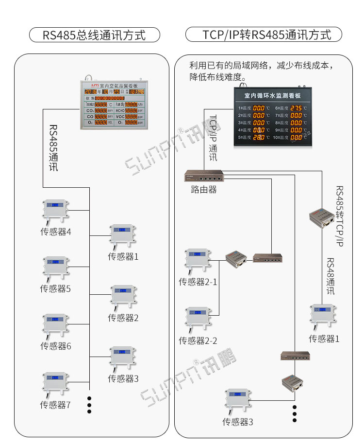 溫濕度顯示屏系統(tǒng)架構(gòu)