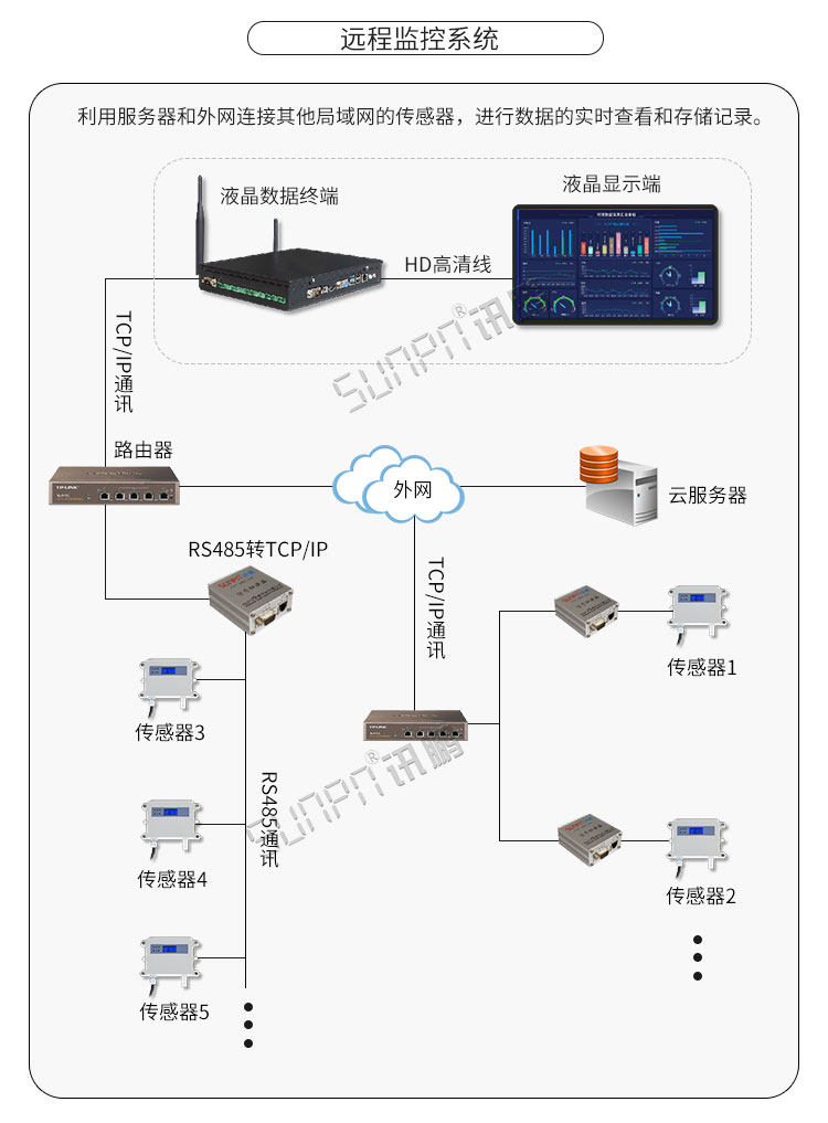 溫濕度顯示屏系統(tǒng)架構(gòu)