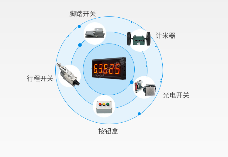 LED計數(shù)屏數(shù)據(jù)采集