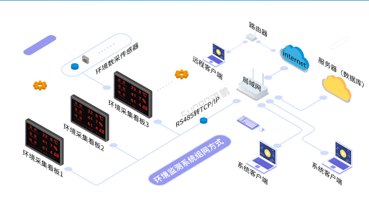 環(huán)境數(shù)據(jù)顯示屏系統(tǒng)架構(gòu) 環(huán)境數(shù)據(jù)顯示屏系統(tǒng)架構(gòu)