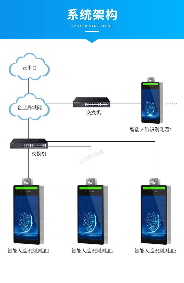 人臉識別測溫一體機系統(tǒng)架構