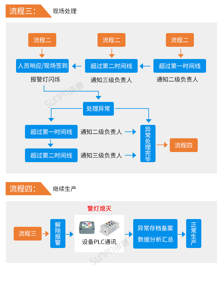 訊鵬安燈系統(tǒng)流程 訊鵬安燈系統(tǒng)流程