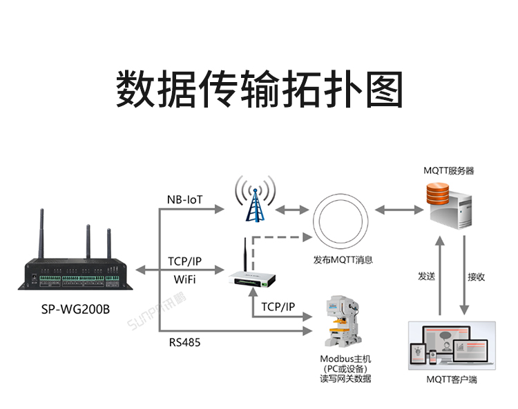 NB-IOT工業(yè)物聯(lián)網(wǎng)網(wǎng)關(guān)拓?fù)鋱D