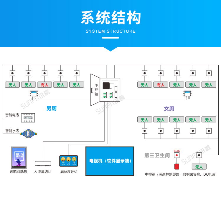 智慧公廁系統(tǒng)架構(gòu)