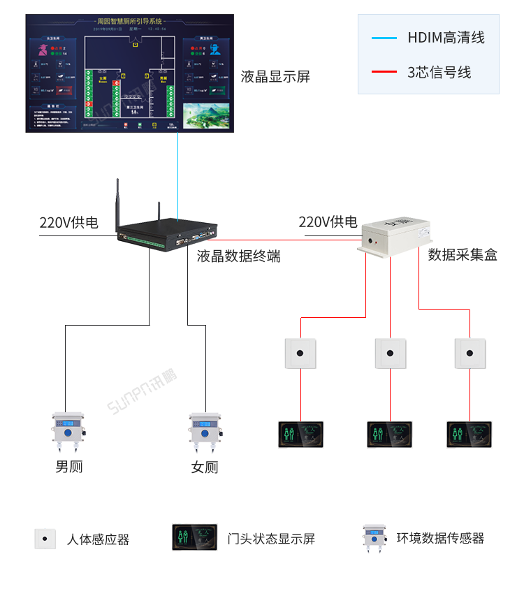 智能公廁系統(tǒng)架構