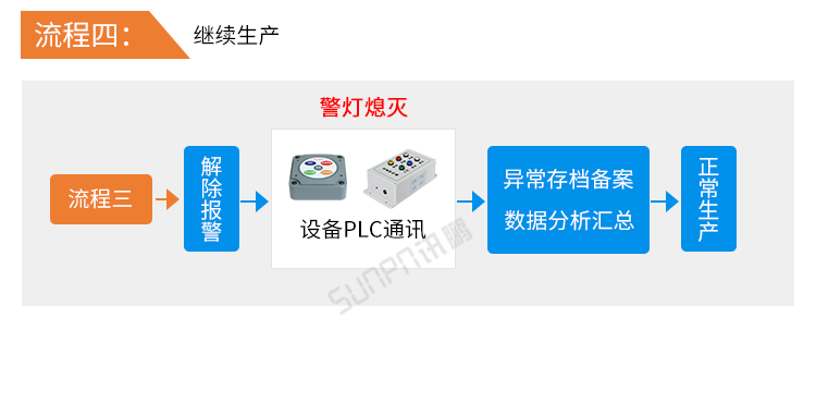 無線安燈系統(tǒng)-系統(tǒng)流程 無線安燈系統(tǒng)-系統(tǒng)流程