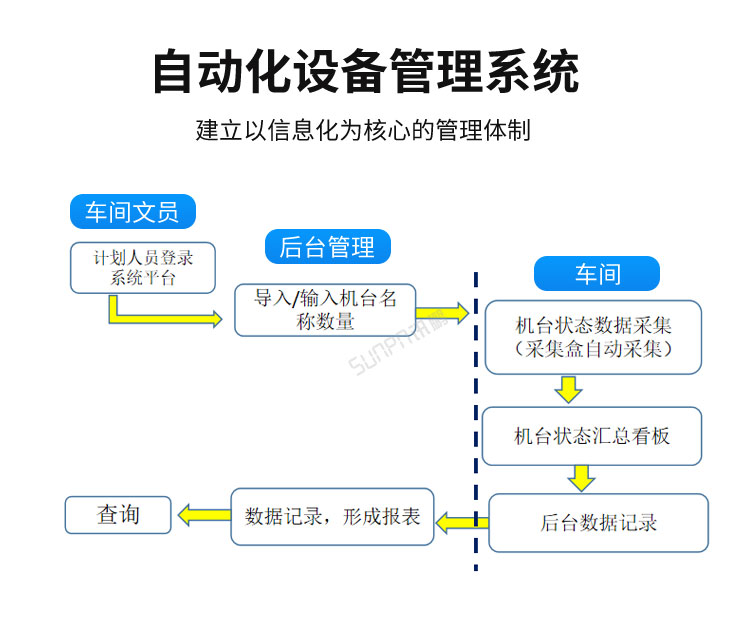設(shè)備管理系統(tǒng)系統(tǒng)流程
