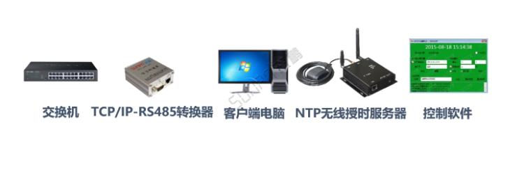 時(shí)鐘同步系統(tǒng)-傳輸控制部分
