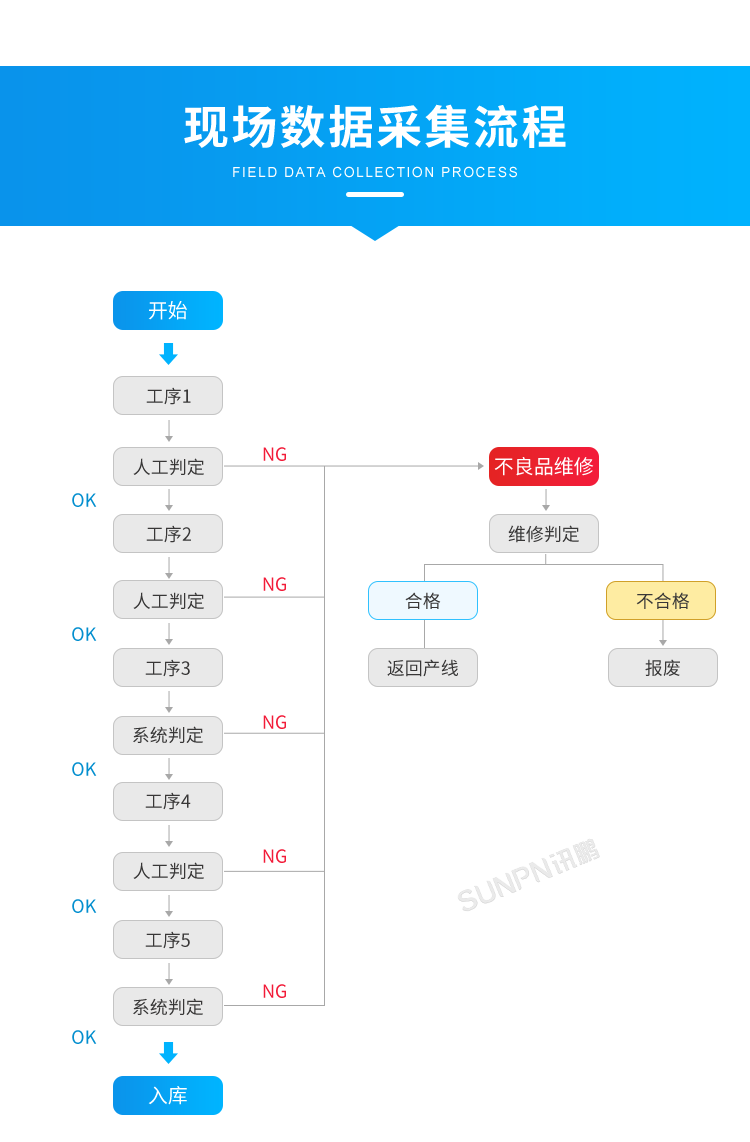 產(chǎn)品追溯系統(tǒng)-現(xiàn)場數(shù)據(jù)采集流程