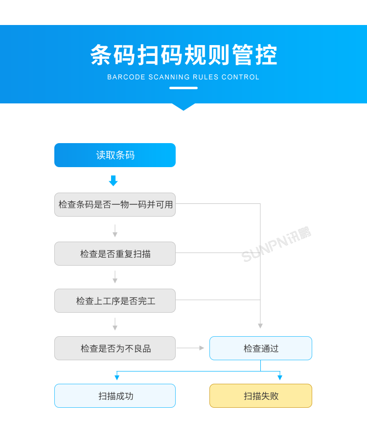 產(chǎn)品追溯系統(tǒng)-條碼掃碼規(guī)則管控