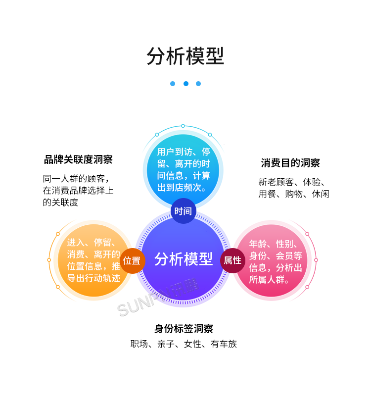 客流攝像頭分析統(tǒng)計(jì)系統(tǒng)-分析模型