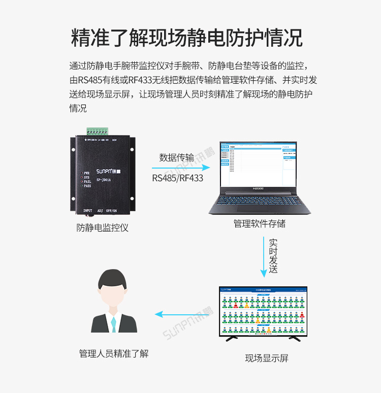 ESD防靜電在線監(jiān)控系統(tǒng)