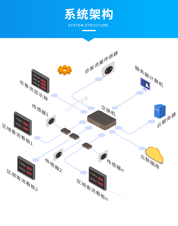 客流量管控系統(tǒng)-系統(tǒng)架構(gòu) 客流量管控系統(tǒng)-系統(tǒng)架構(gòu)