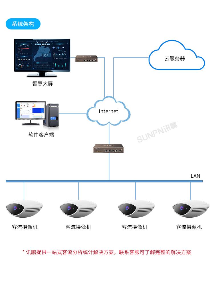 商場人流量統(tǒng)計(jì)攝像頭-系統(tǒng)架構(gòu) 商場人流量統(tǒng)計(jì)攝像頭-系統(tǒng)架構(gòu)