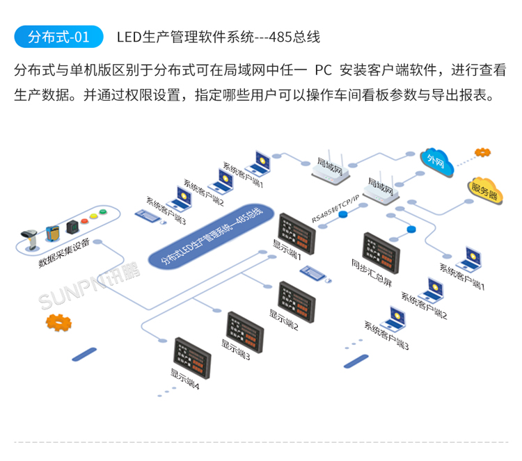 LED電子看板系統(tǒng)架構(gòu) LED電子看板系統(tǒng)架構(gòu)