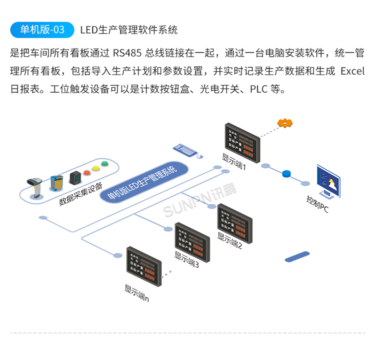 LED電子看板系統(tǒng)架構(gòu) LED電子看板系統(tǒng)架構(gòu)