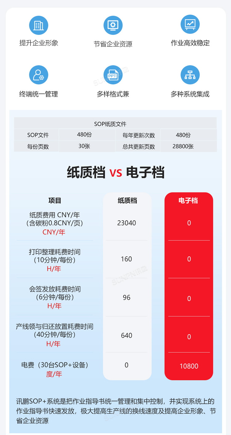 紙質(zhì)SOP與電子SOP對(duì)比