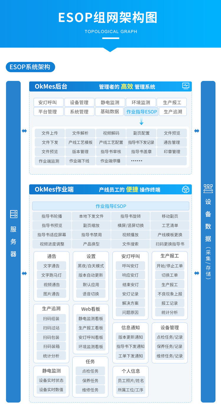 ESOP系統(tǒng)組網(wǎng)架構(gòu)圖 ESOP系統(tǒng)組網(wǎng)架構(gòu)圖