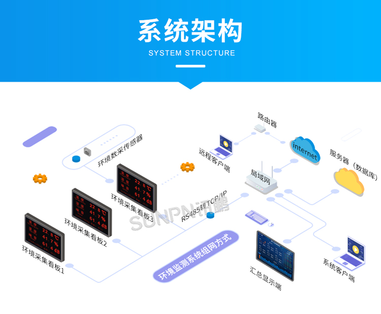 訊鵬環(huán)境監(jiān)控管理系統(tǒng)-系統(tǒng)架構(gòu)