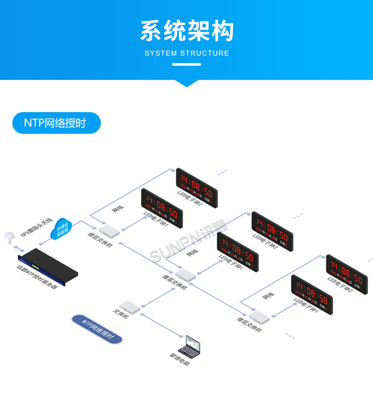 LED電子時(shí)鐘-系統(tǒng)架構(gòu)