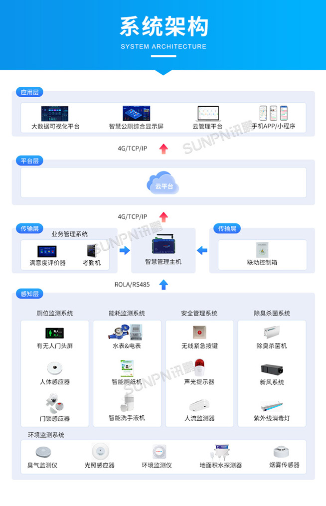 智慧公廁管理系統(tǒng)-系統(tǒng)架構(gòu) 智慧公廁管理系統(tǒng)-系統(tǒng)架構(gòu)