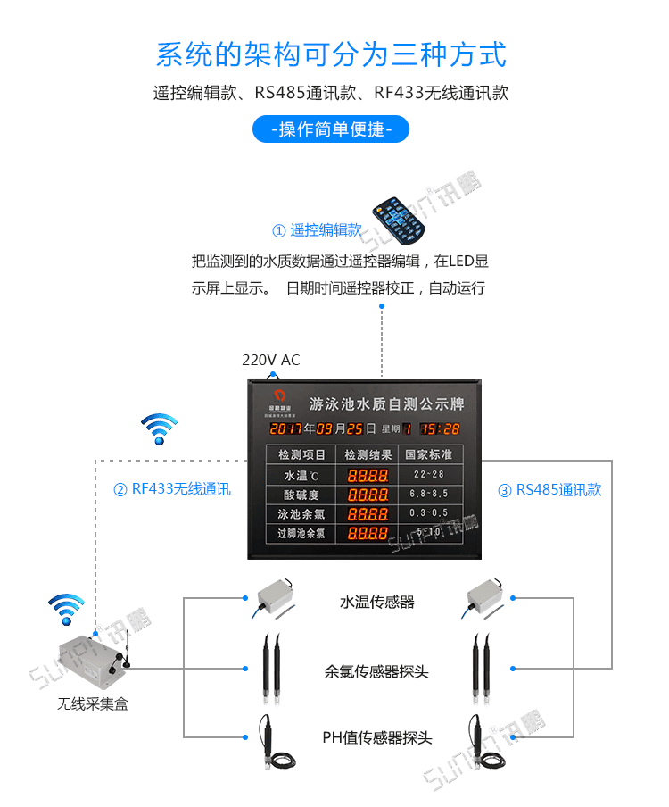 訊鵬泳池水質(zhì)實(shí)時(shí)監(jiān)測(cè)顯示屏-參數(shù)說(shuō)明