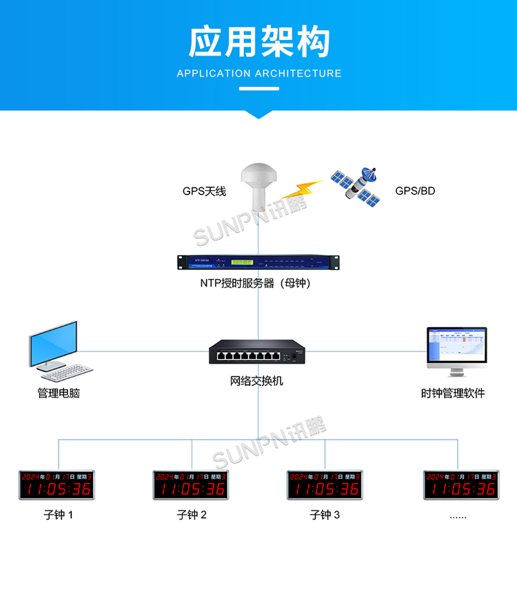NTP電子鐘系統(tǒng)架構(gòu) NTP電子鐘系統(tǒng)架構(gòu)