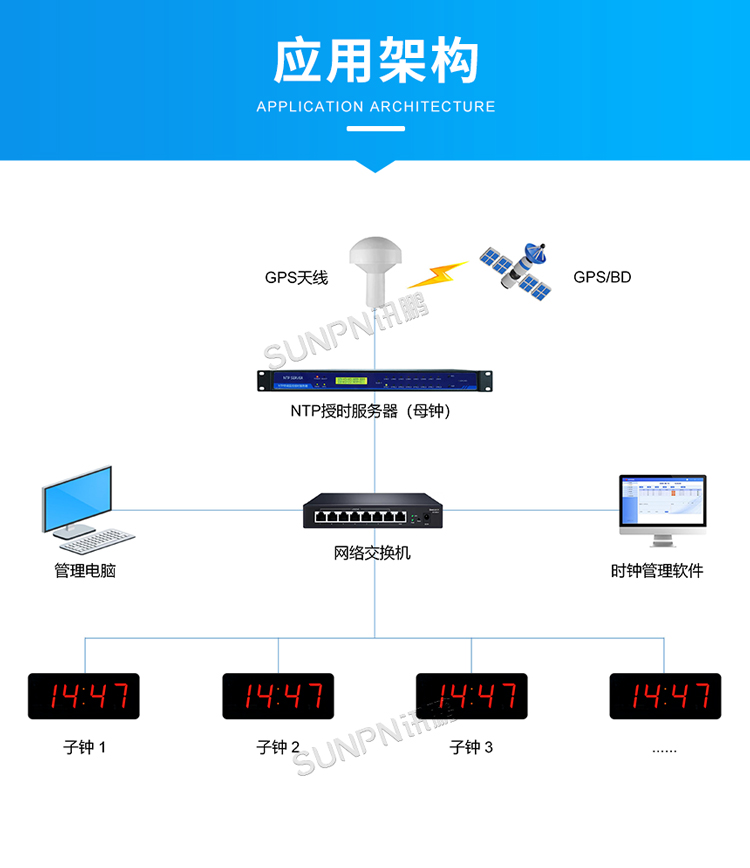 NTP電子鐘應(yīng)用系統(tǒng)架構(gòu) NTP電子鐘應(yīng)用系統(tǒng)架構(gòu)