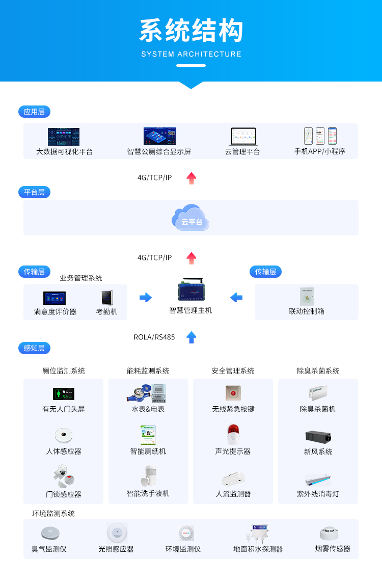 智慧公廁管理系統(tǒng)架構 智慧公廁管理系統(tǒng)架構