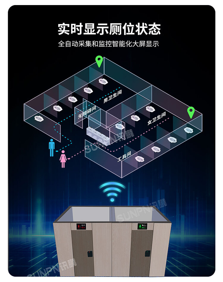智慧公廁系統(tǒng)-有無人檢測引導